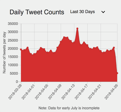 Daily Tweet Counts v2